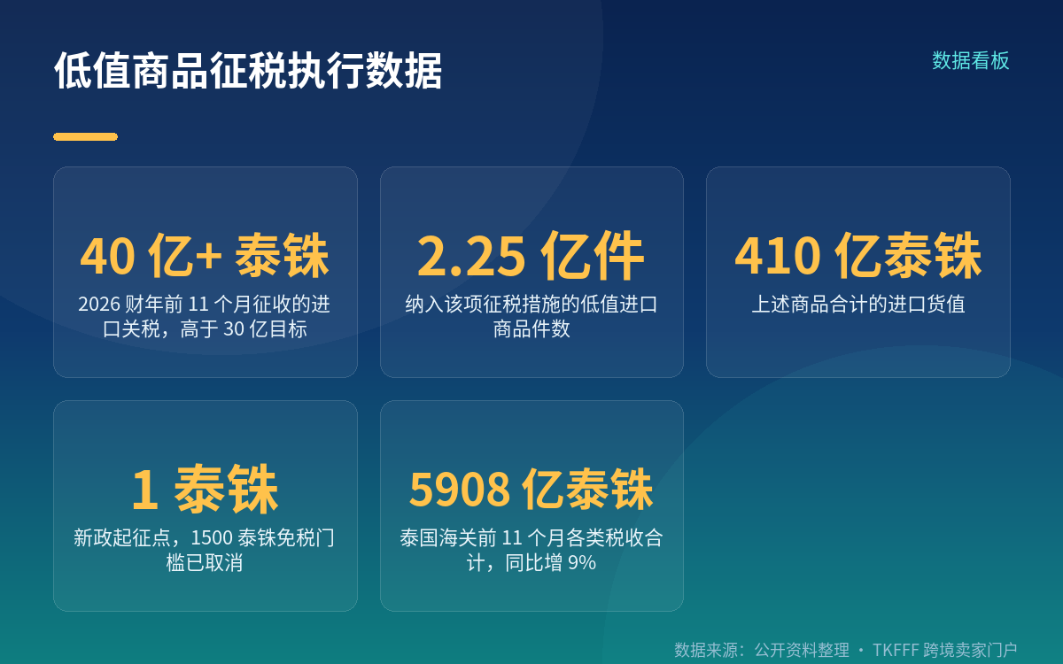 免税门槛取消:起征点从 1500 铢落到 1 铢