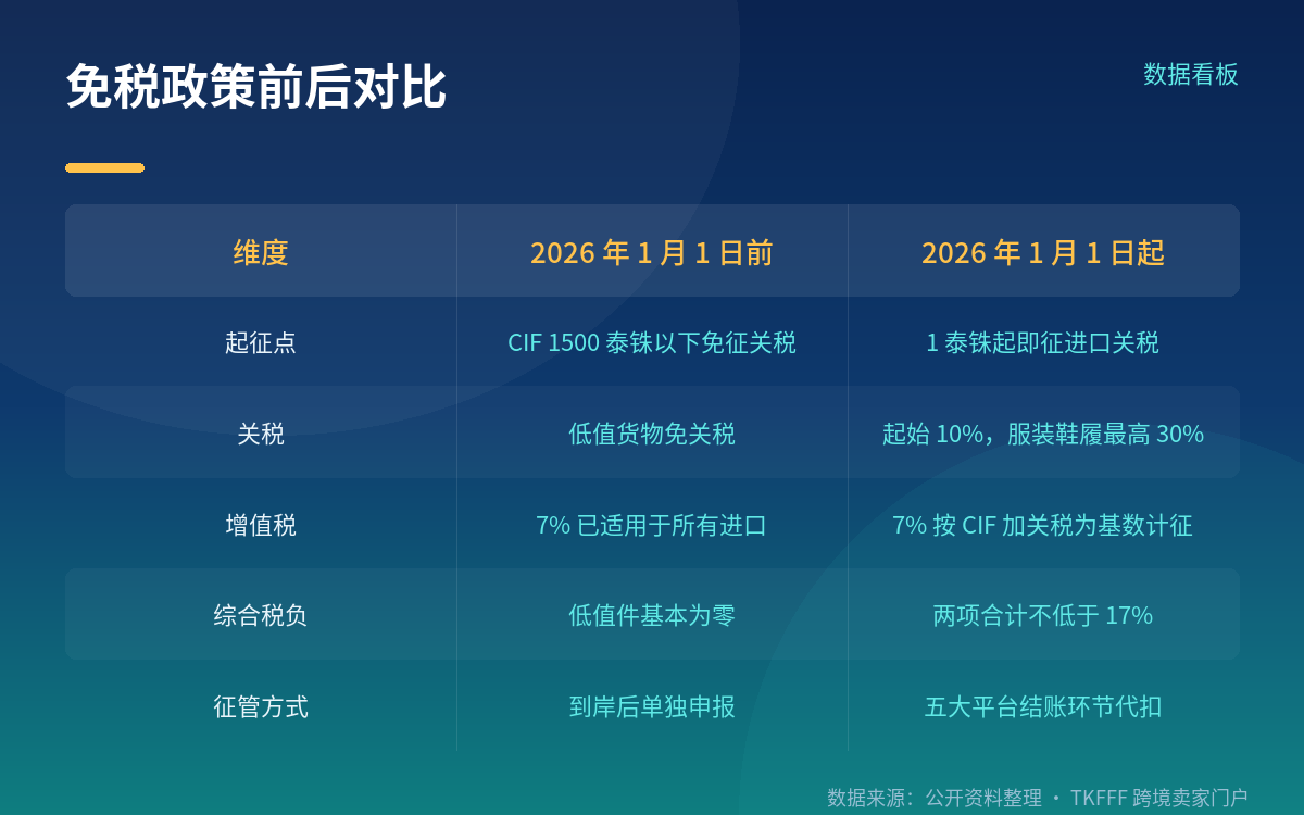 17% 综合税负怎么来的:关税加 7% VAT