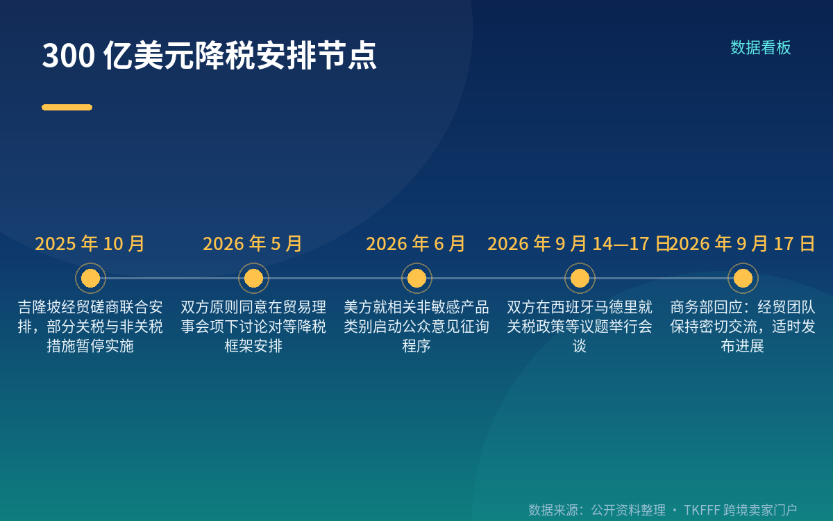 300 亿美元的准确读法:各自 300 亿,不是合计