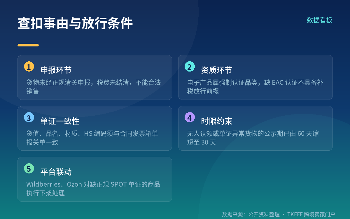 查扣事由:申报、资质两道关,缺一道就放不了