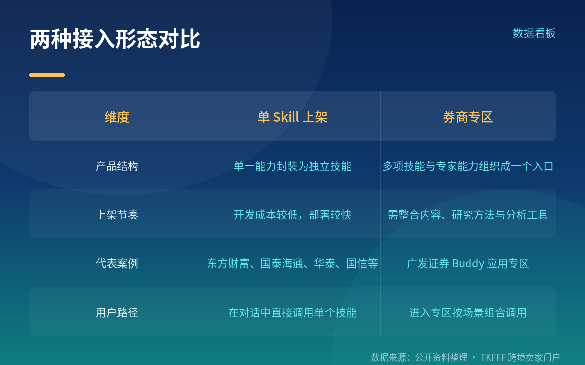 更早一批的 Skills 货架:券商侧公开数据