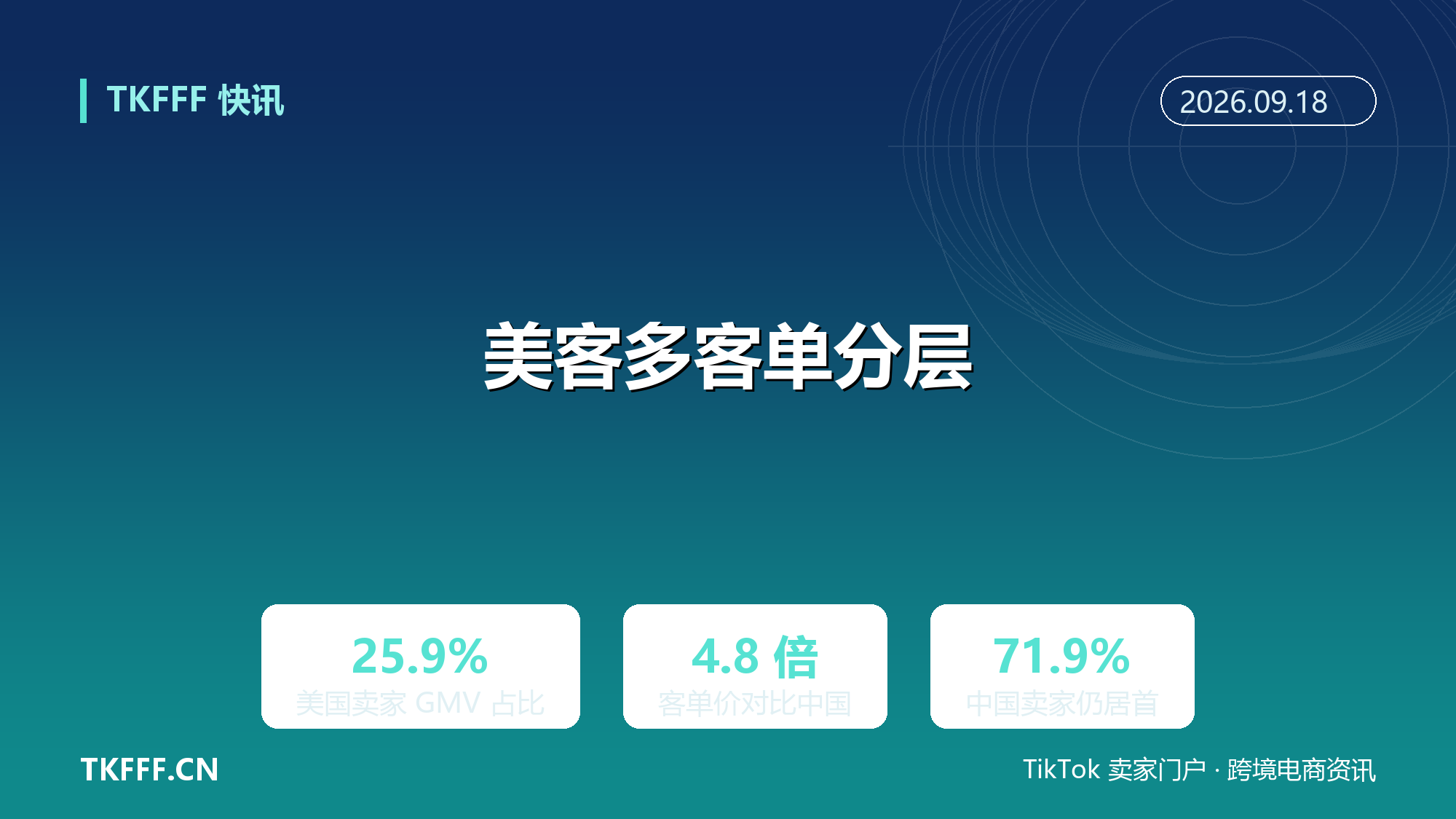 美客多跨境结构生变：美国卖家 GMV 占比 8.7%→25.9%，客单价达中国卖家 4.8 倍
