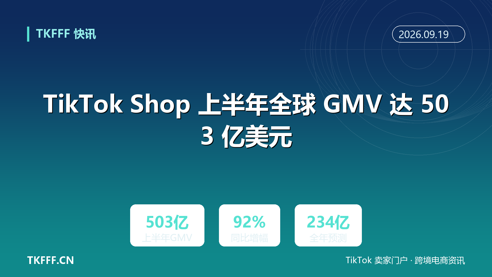 TikTok Shop 上半年全球 GMV 达 503 亿美元：同比增 92%，美国 118 亿，全年有望冲 234 亿