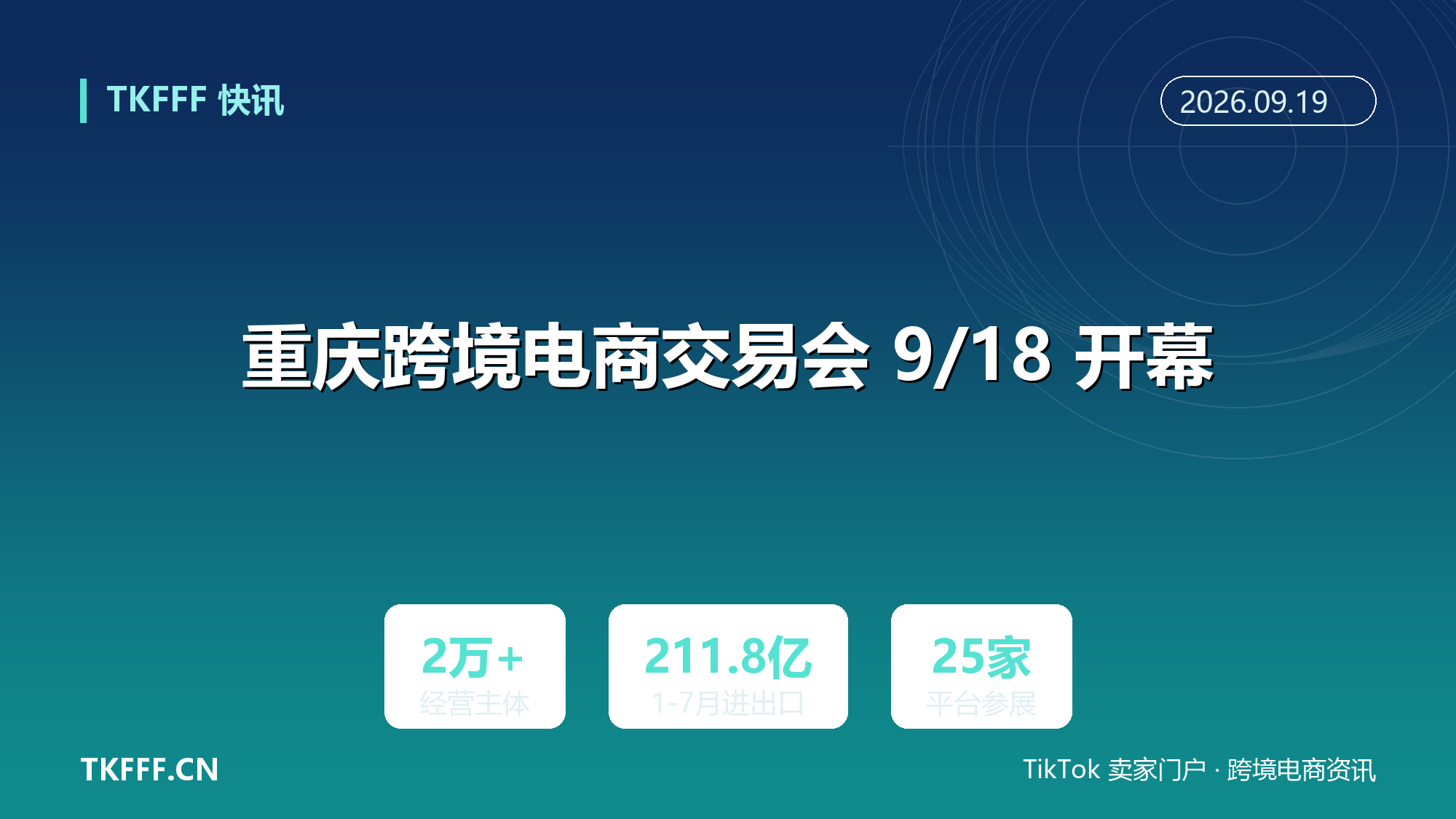 重庆跨境电商交易会 9/18 开幕：经营主体超 2 万家，1-7 月跨境电商进出口 211.8 亿元增 5.21%