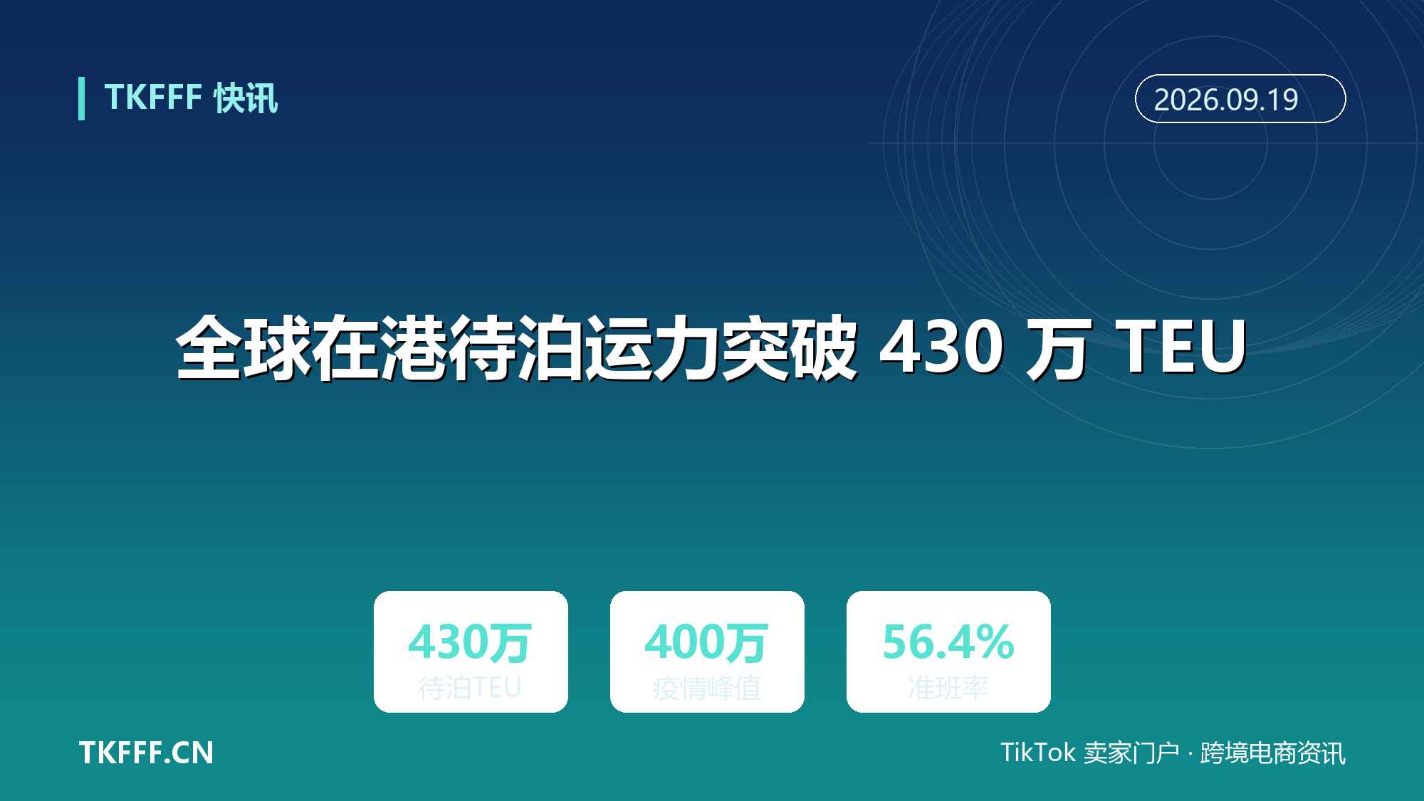 全球在港待泊运力突破 430 万 TEU：超 2022 疫情峰值 400 万，滞箱费与堆存费同步承压