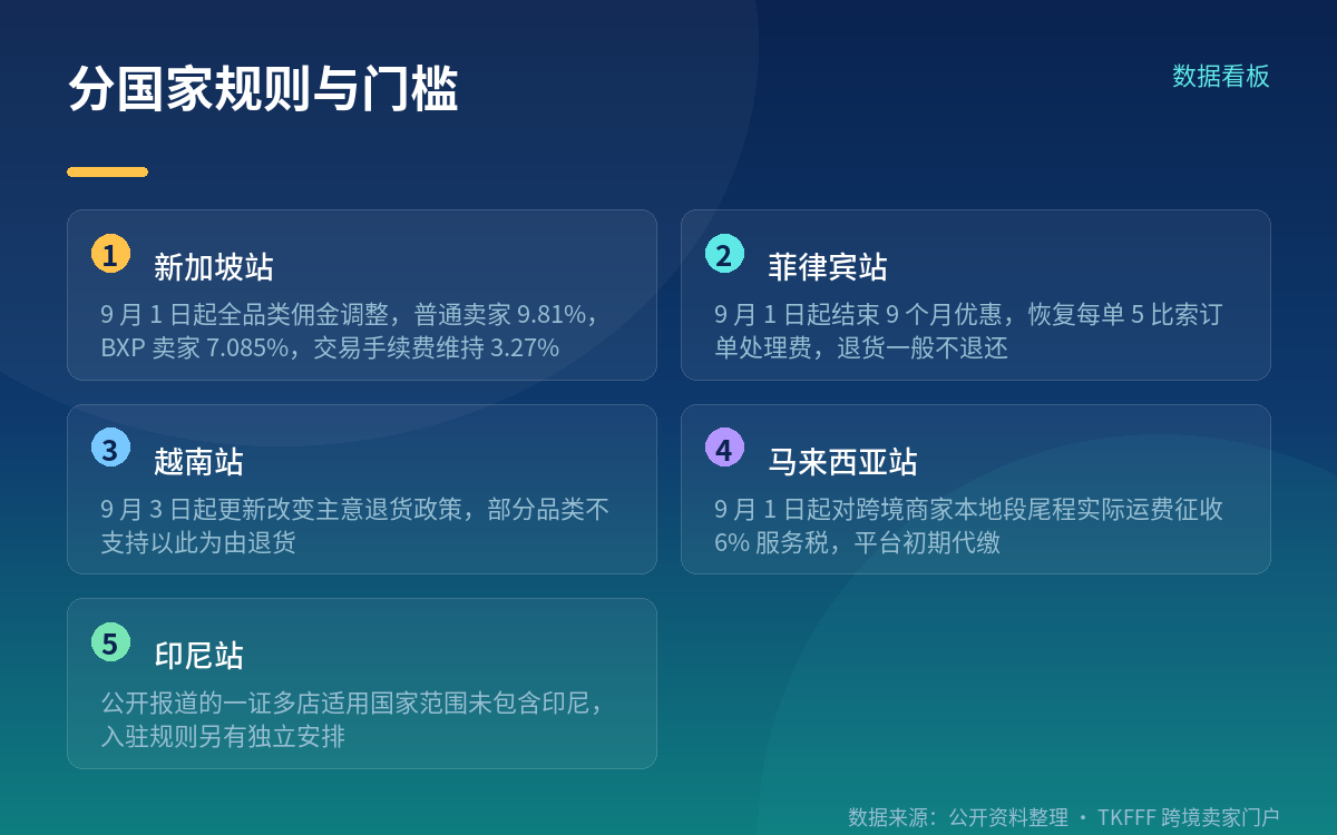 一证 25 店:上限、国别与前置条件