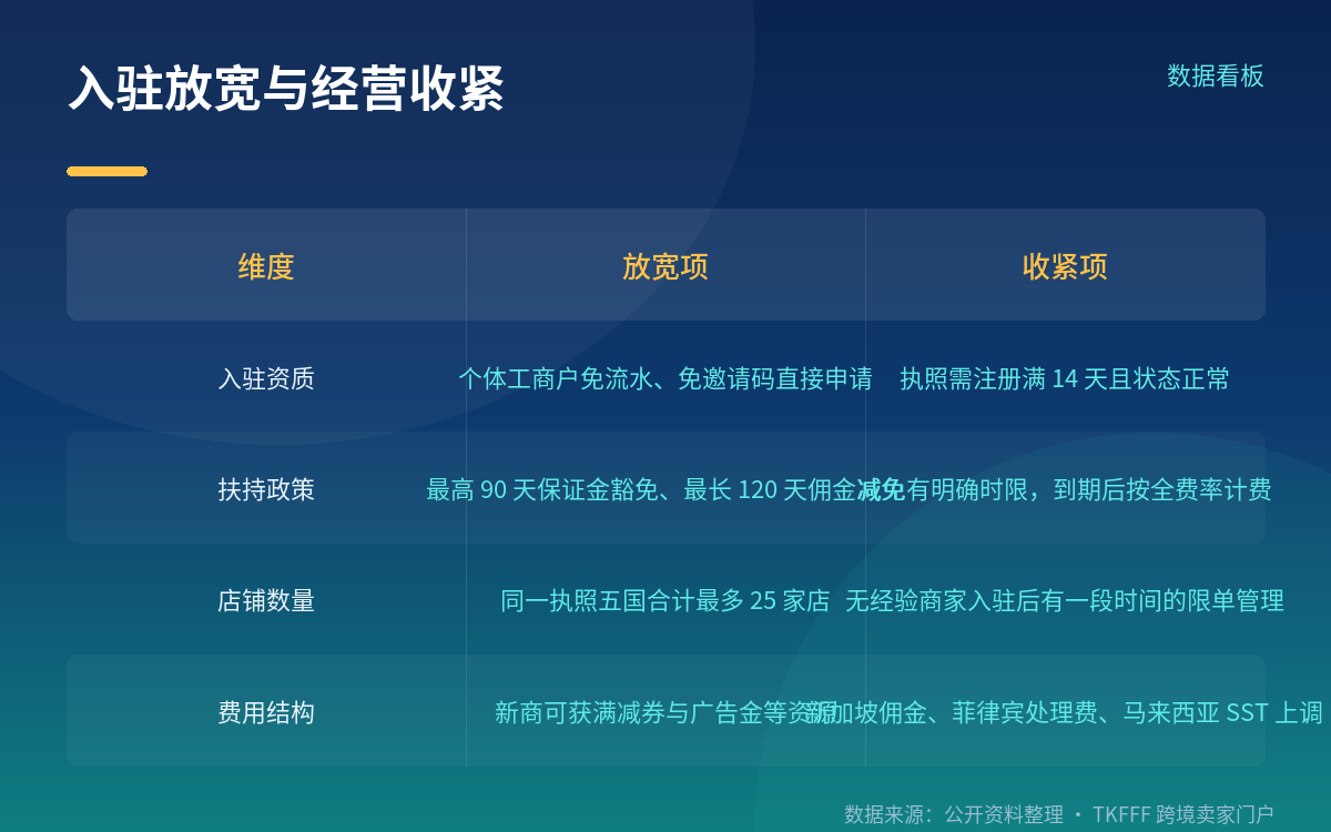 政策状态与卖家应对