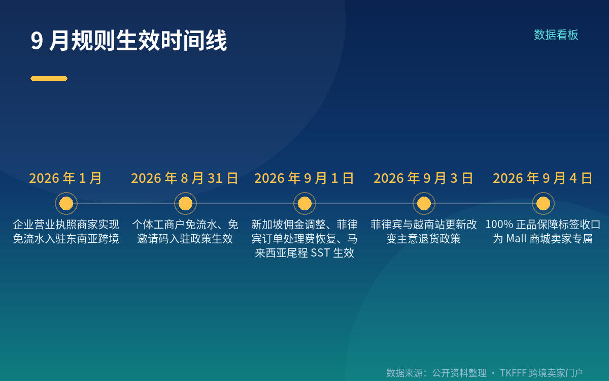 费用端:新加坡、菲律宾、马来西亚三项变动