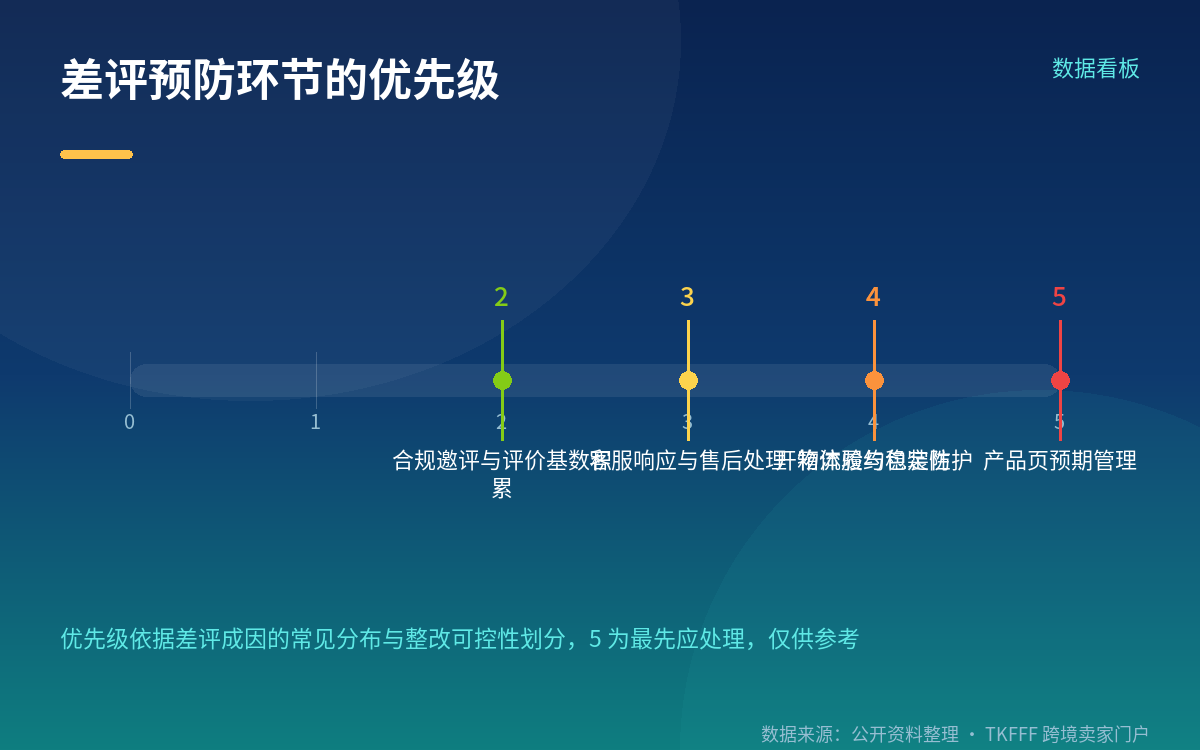 预防的第二层:开箱体验与合规邀评