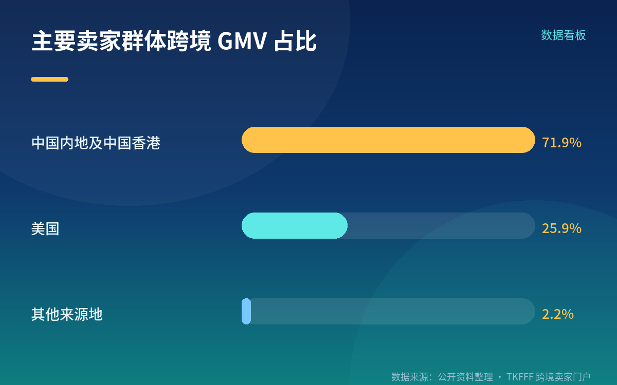 跨境供给本身在快速扩容