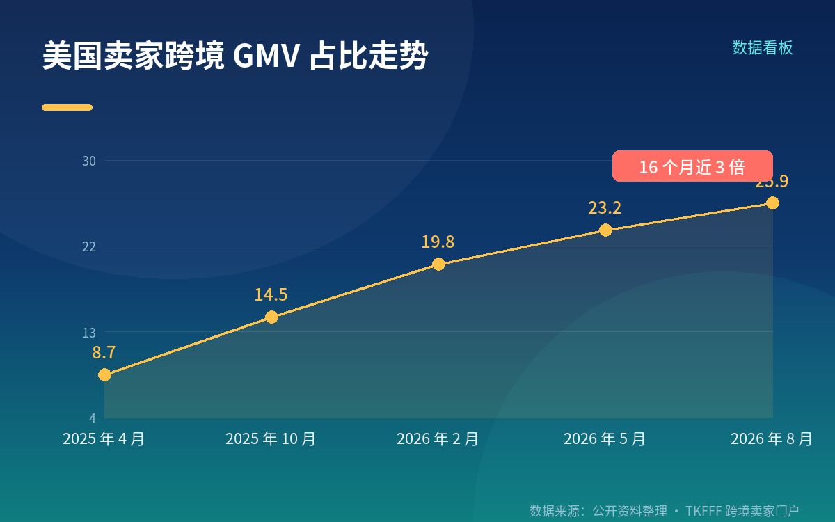 两组数字:占比与客单价