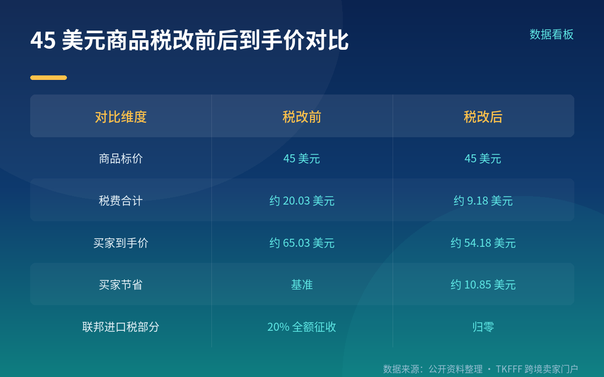 谁的成本真的降了