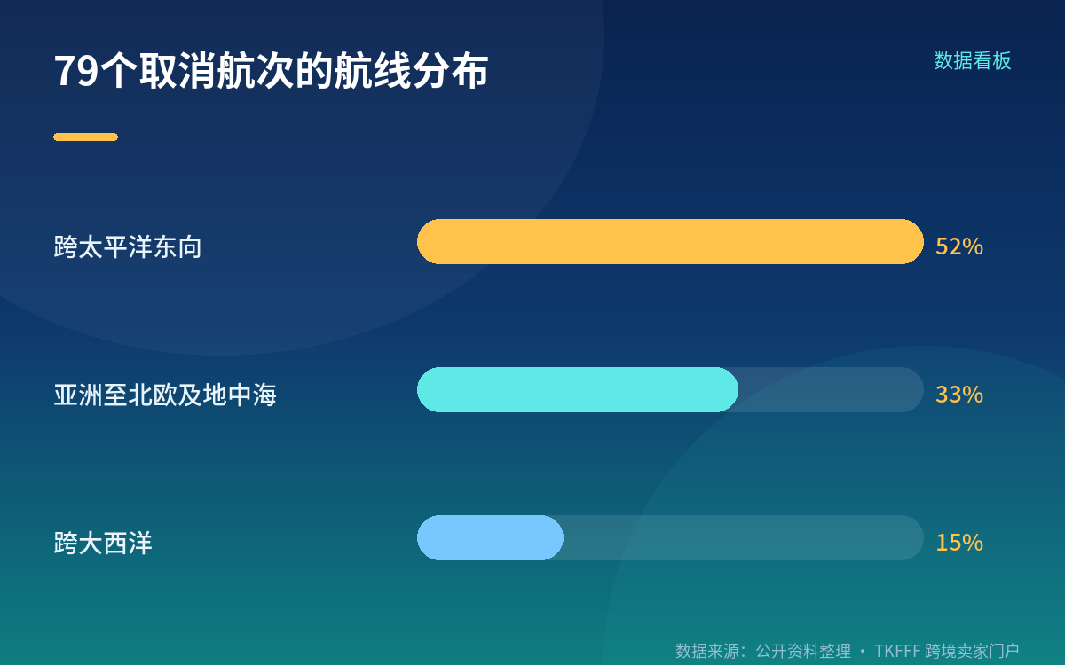 79个航次取消分布在哪