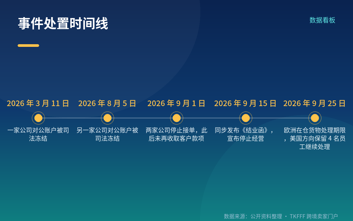 选货代时的可查项