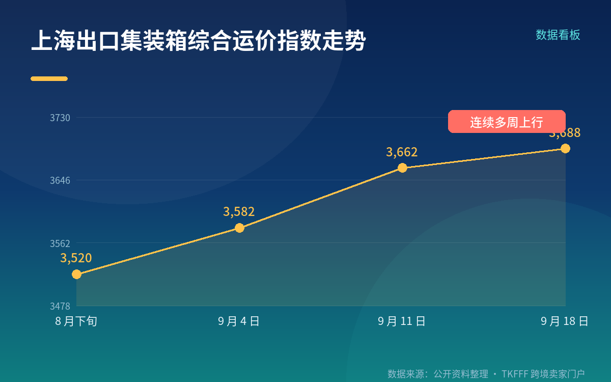 运价与舱位受到的影响