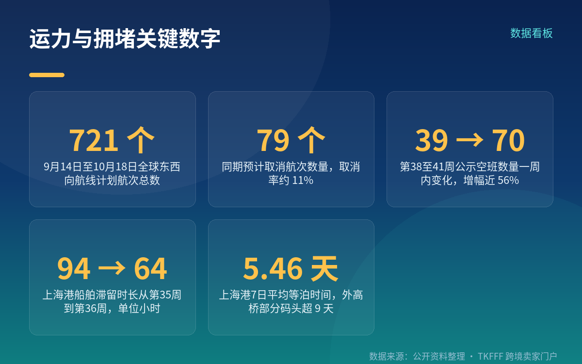 上海港现在堵到什么程度