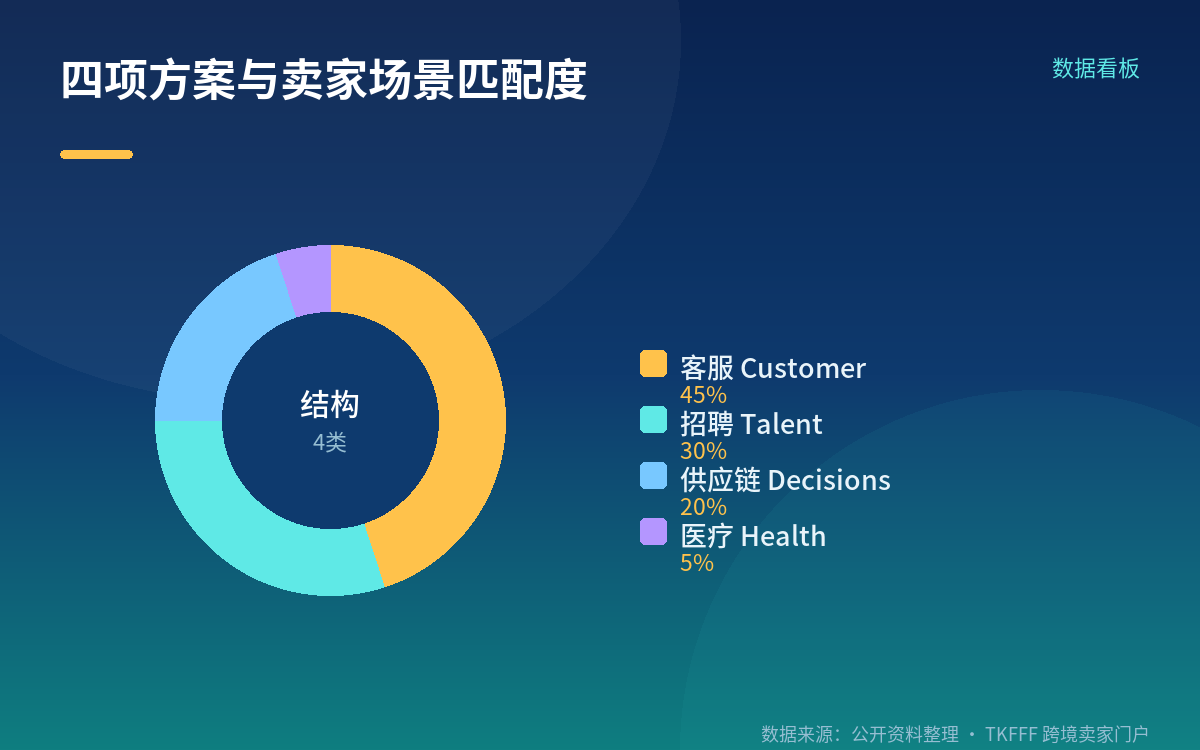 Decisions 与 Health:能力范围与状态