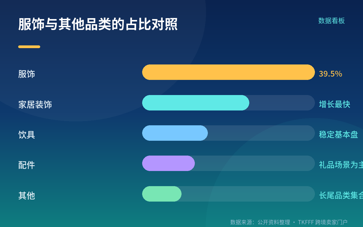 品类结构:服饰仍是基本盘,家居在提速