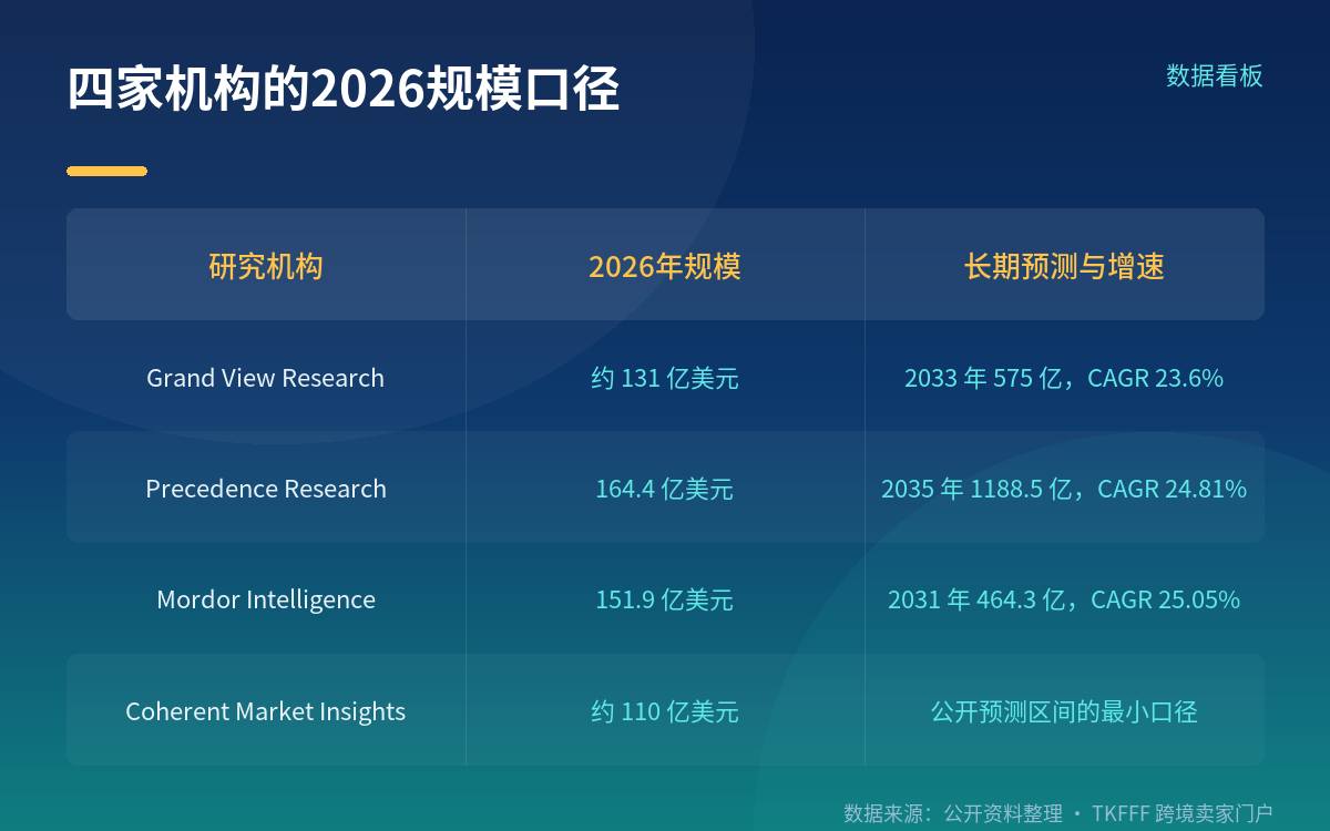 同一年的市场规模,为什么四家给出四个数