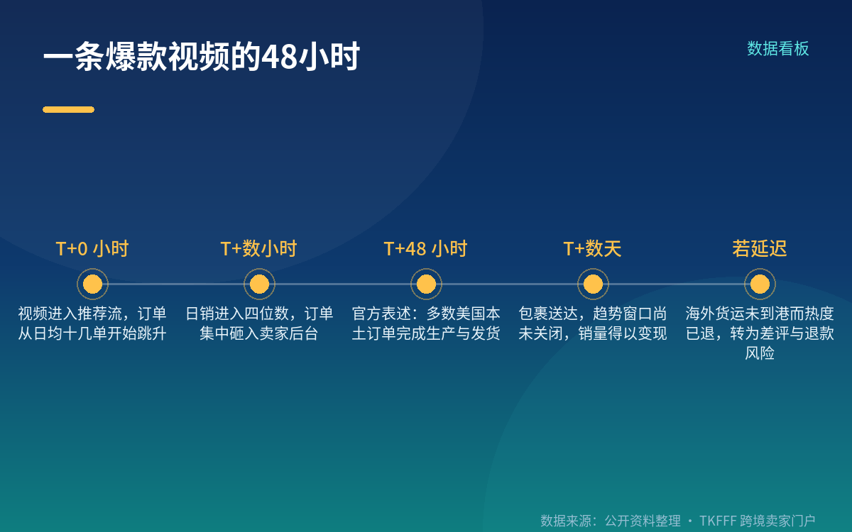 爆单为什么是履约问题