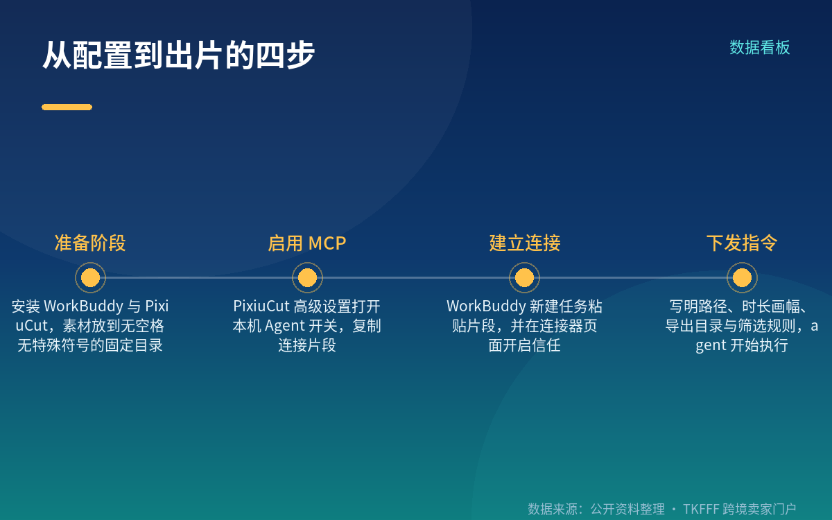 前置条件:三样东西缺一不可
