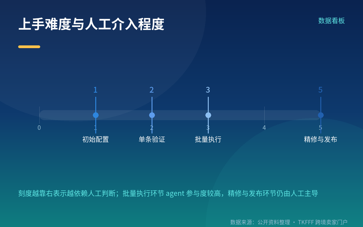 第三步:下发指令,让 agent 跑完流程