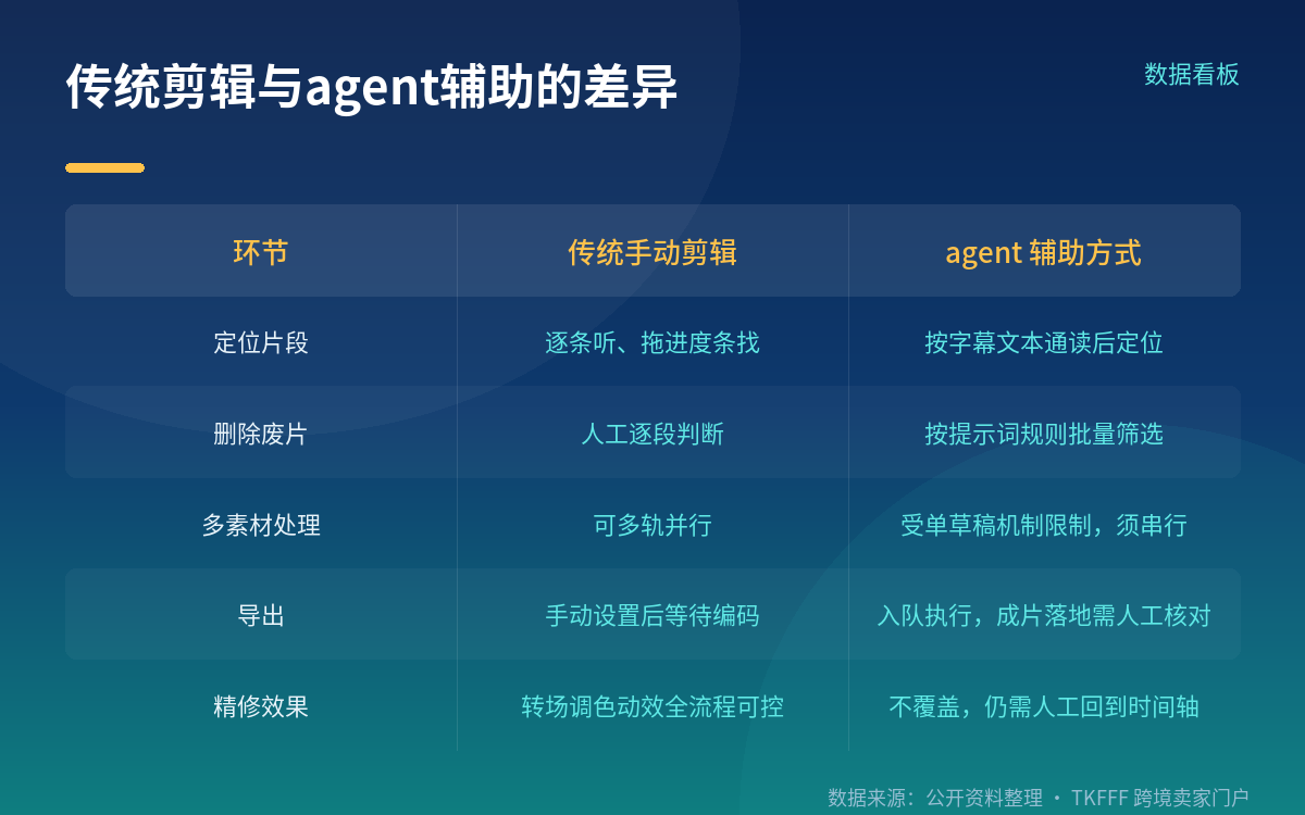 第二步:在 WorkBuddy 里添加连接器并开启信任