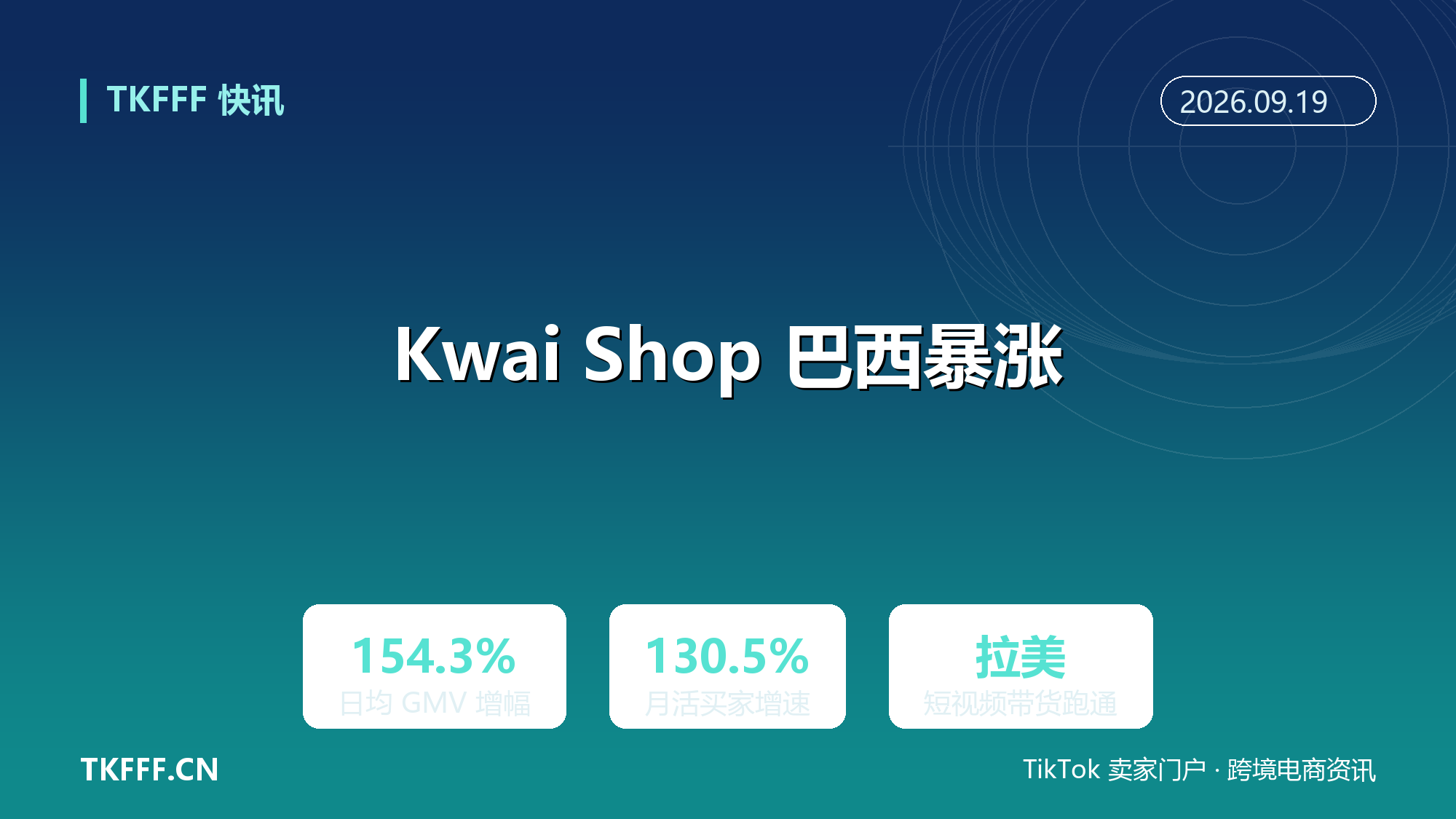 Kwai Shop 巴西日均 GMV 涨 154.3%：月活买家增 130.5%，短视频带货在拉美跑通