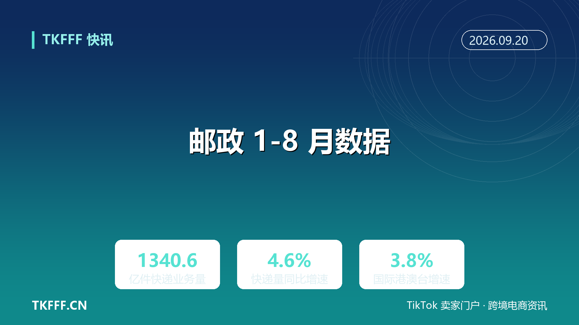 国家邮政局公布 1-8 月邮政行业运行情况：快递业务量 1340.6 亿件增 4.6%，国际/港澳台增 3.8%