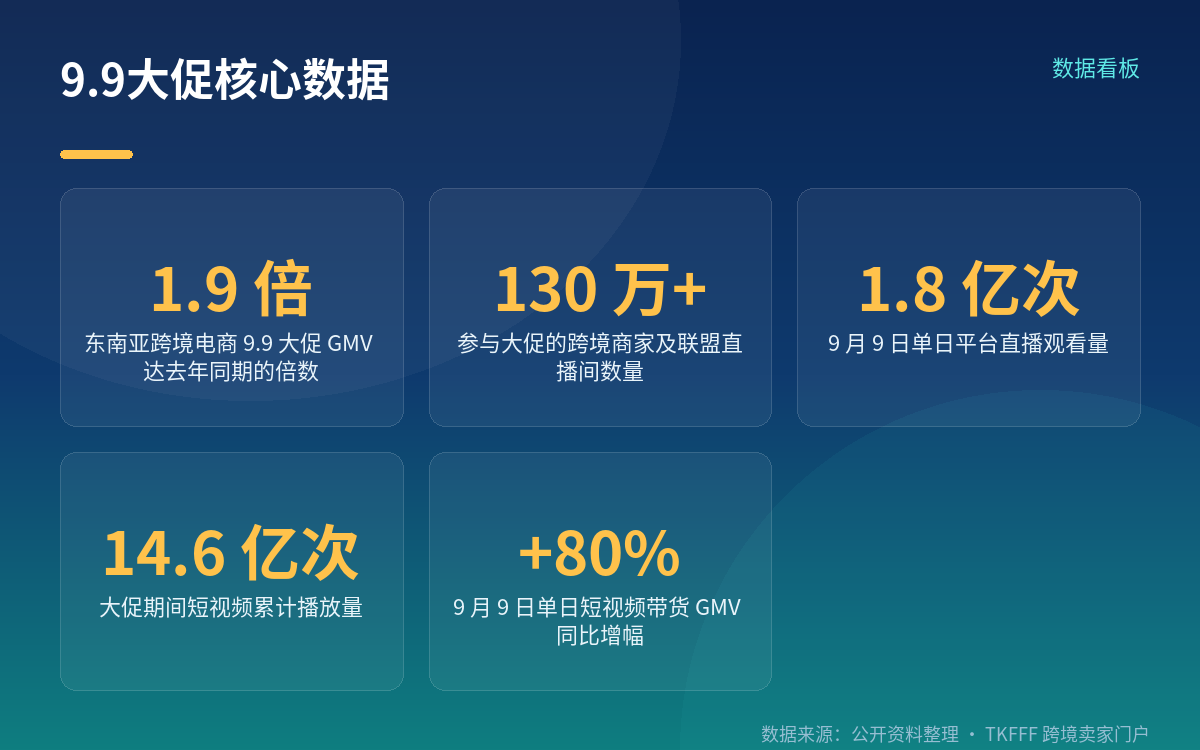 1.9 倍背后:跨境大盘与内容场的两组数字