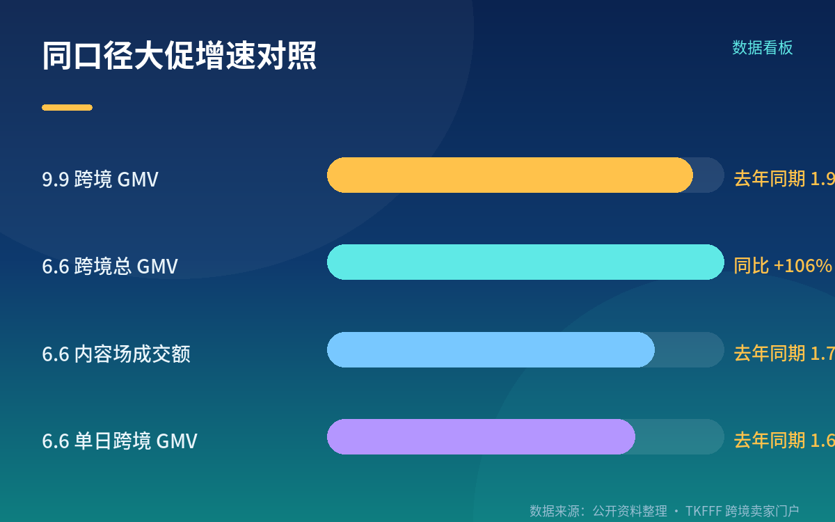 130 万直播间参与,内容场成了跨境卖家的主入口