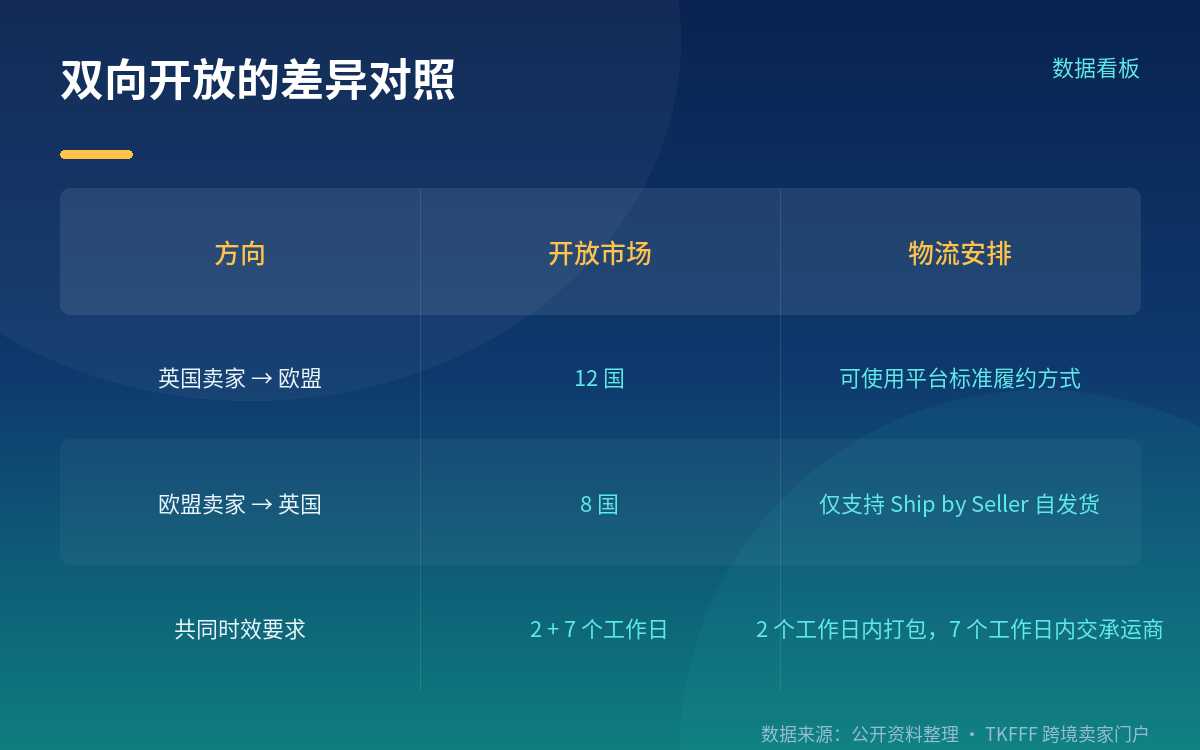 双向开放的国家名单不一样,别记混