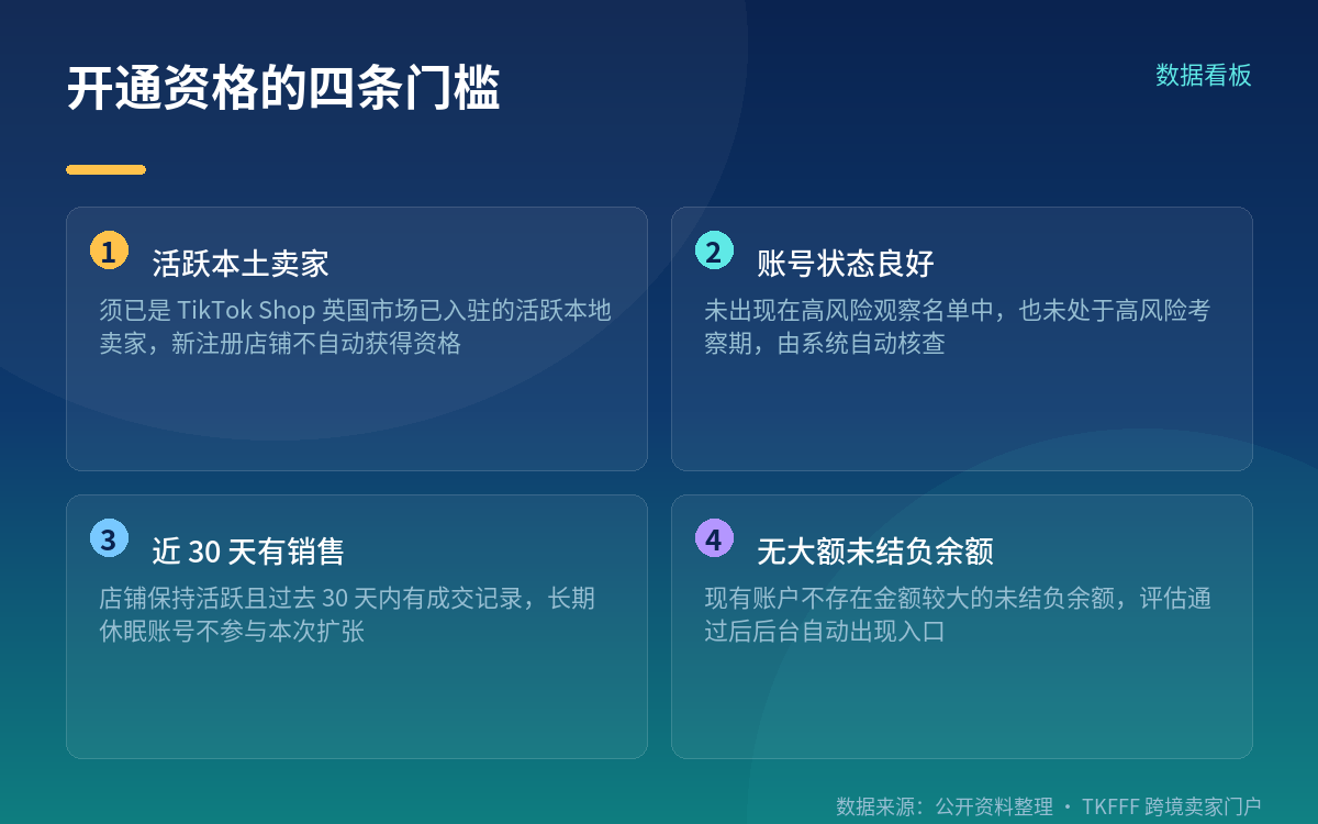 能不能开通不由卖家决定:系统实时评估的四条门槛