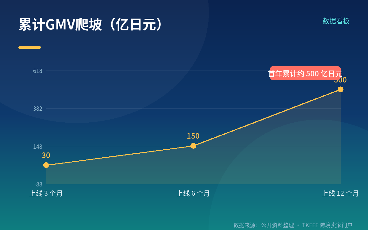 七成来自内容场,直播是其中最大的那一块