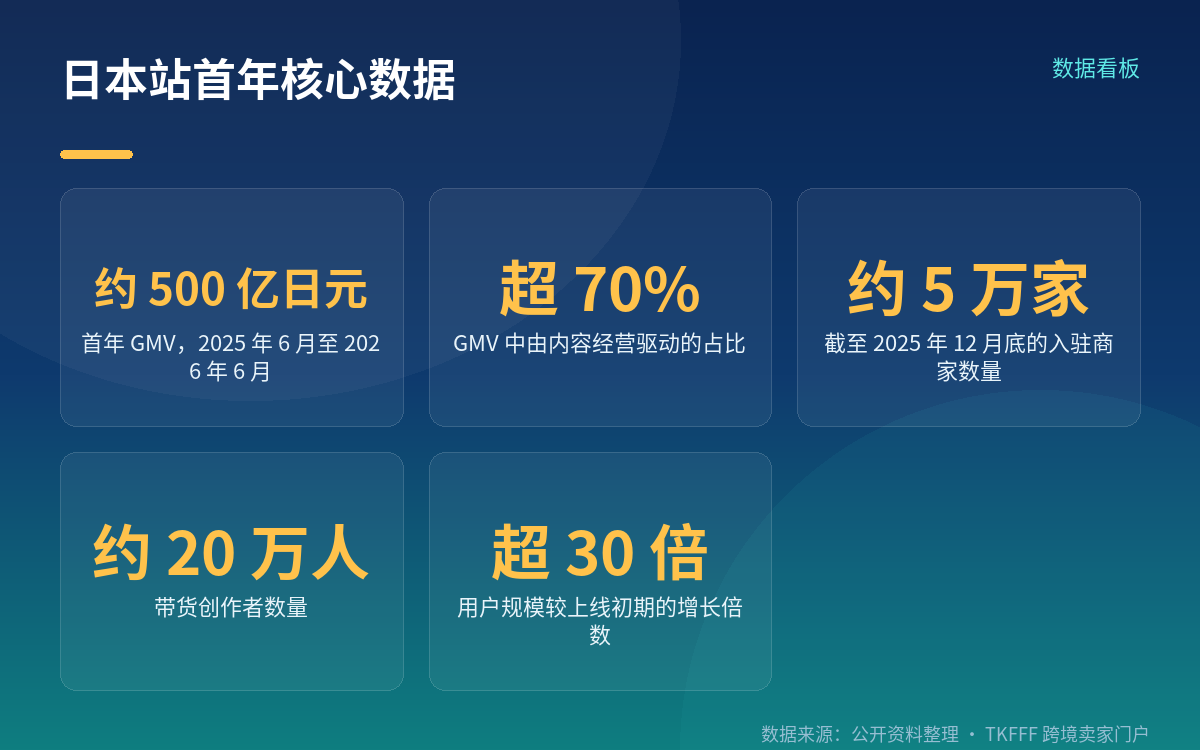 一年 500 亿日元:日本站的首年成绩单