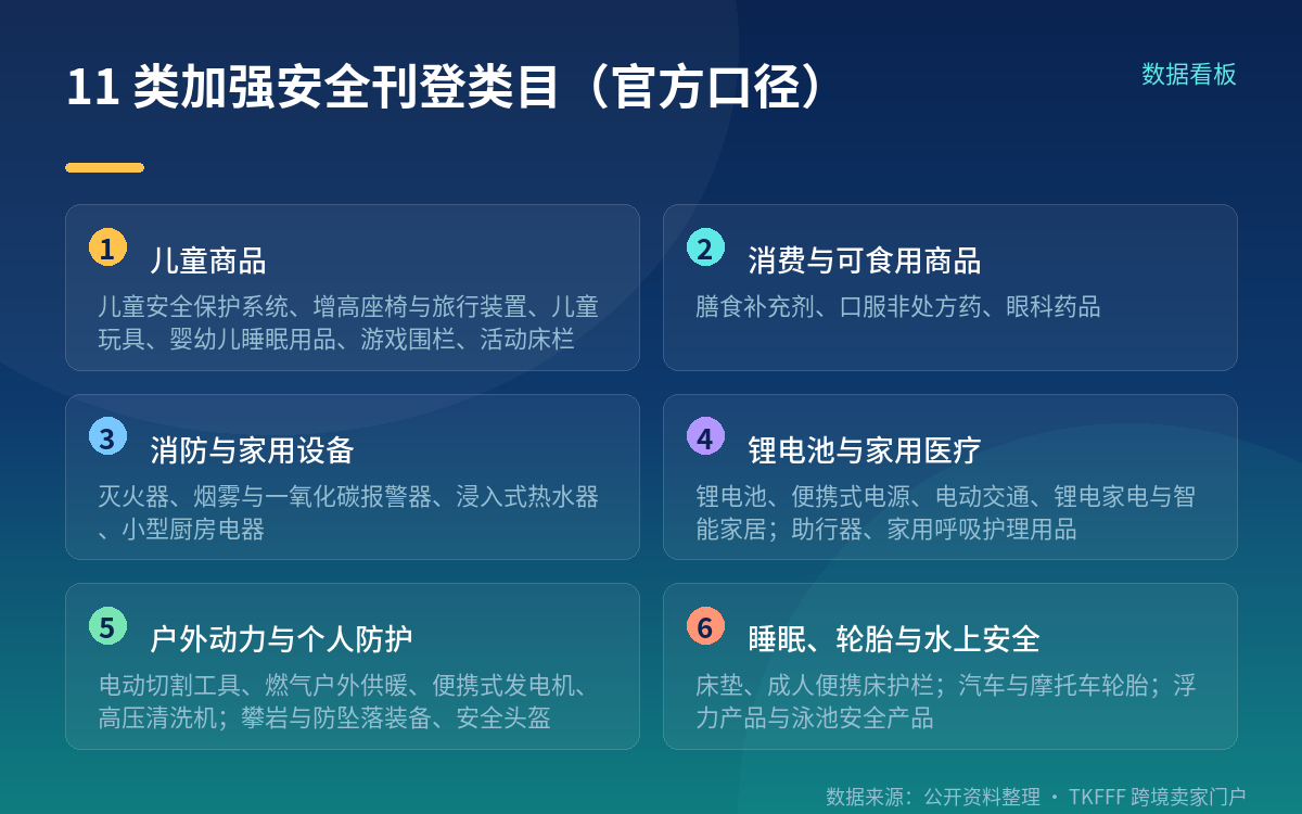 11 类「加强安全刊登」类目,不看销量