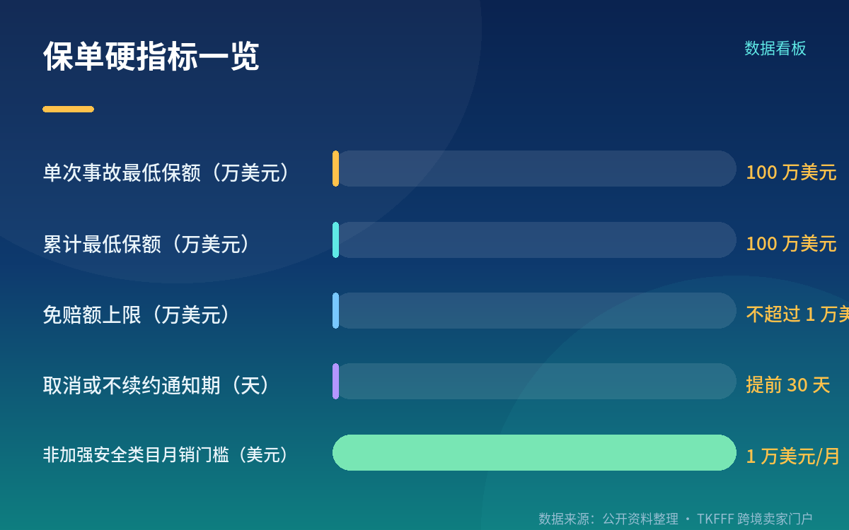 保单本身要满足哪些硬指标