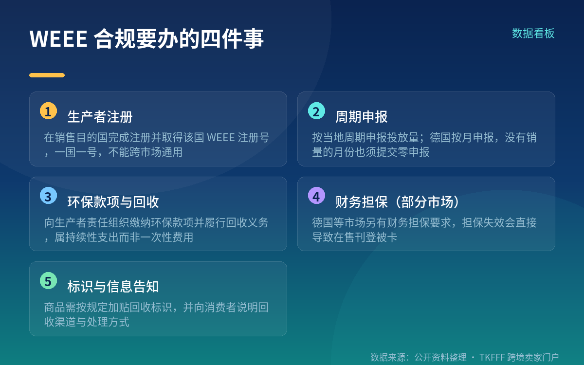 WEEE 是完整的生产者责任,不是一张标识