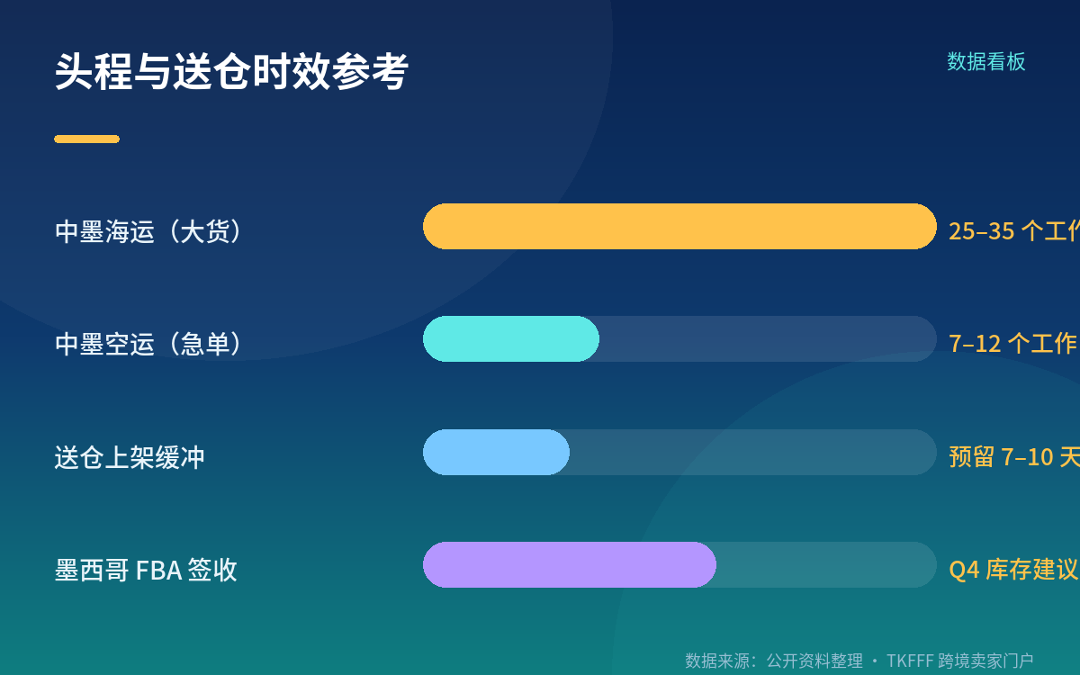 美客多的入仓节奏:11月9日预热期是硬线