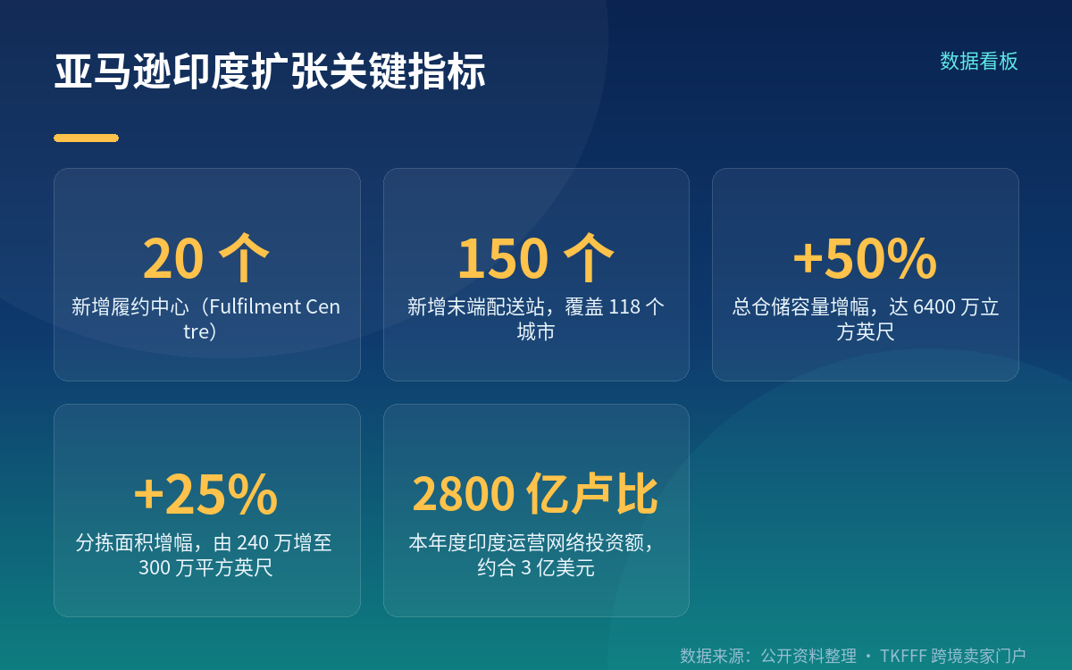官方公告的硬数字:20个FC、6个分拣中心、150个配送站