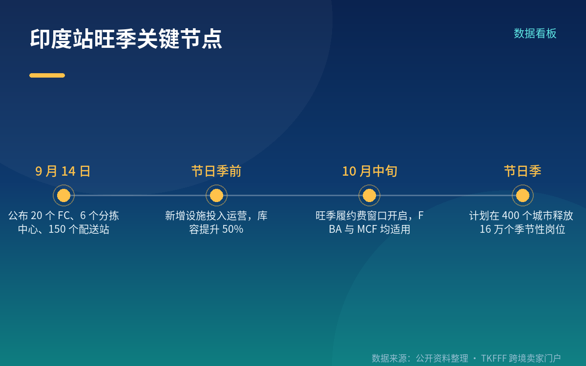 增量主要落在哪:二三线城市与首次设站的城市