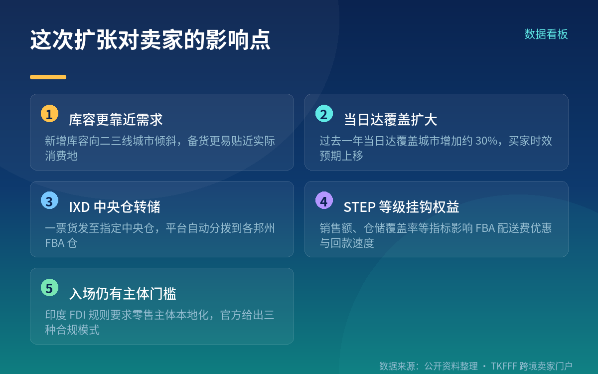 MCF费率怎么算:按距离分区,多件下单更便宜