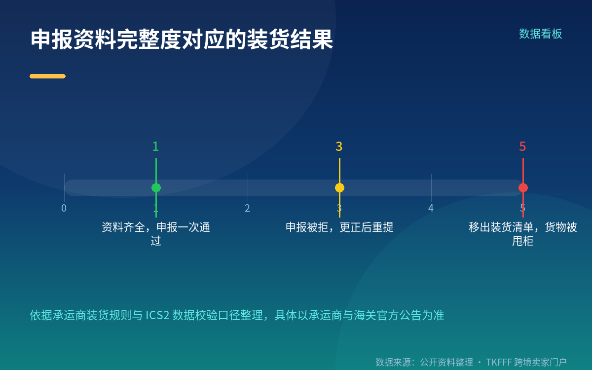 申报不实或不全,会发生什么