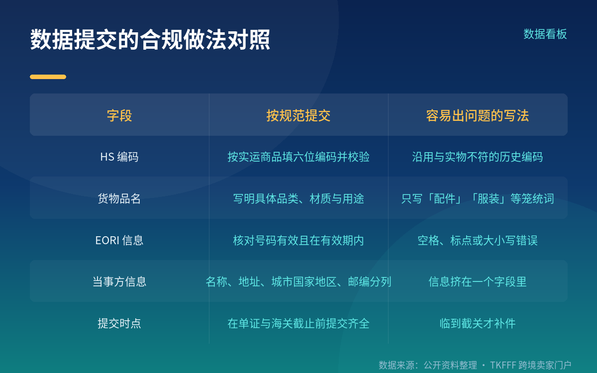 装运指示必须写清的字段:HS编码、身份、EORI、当事方、品名