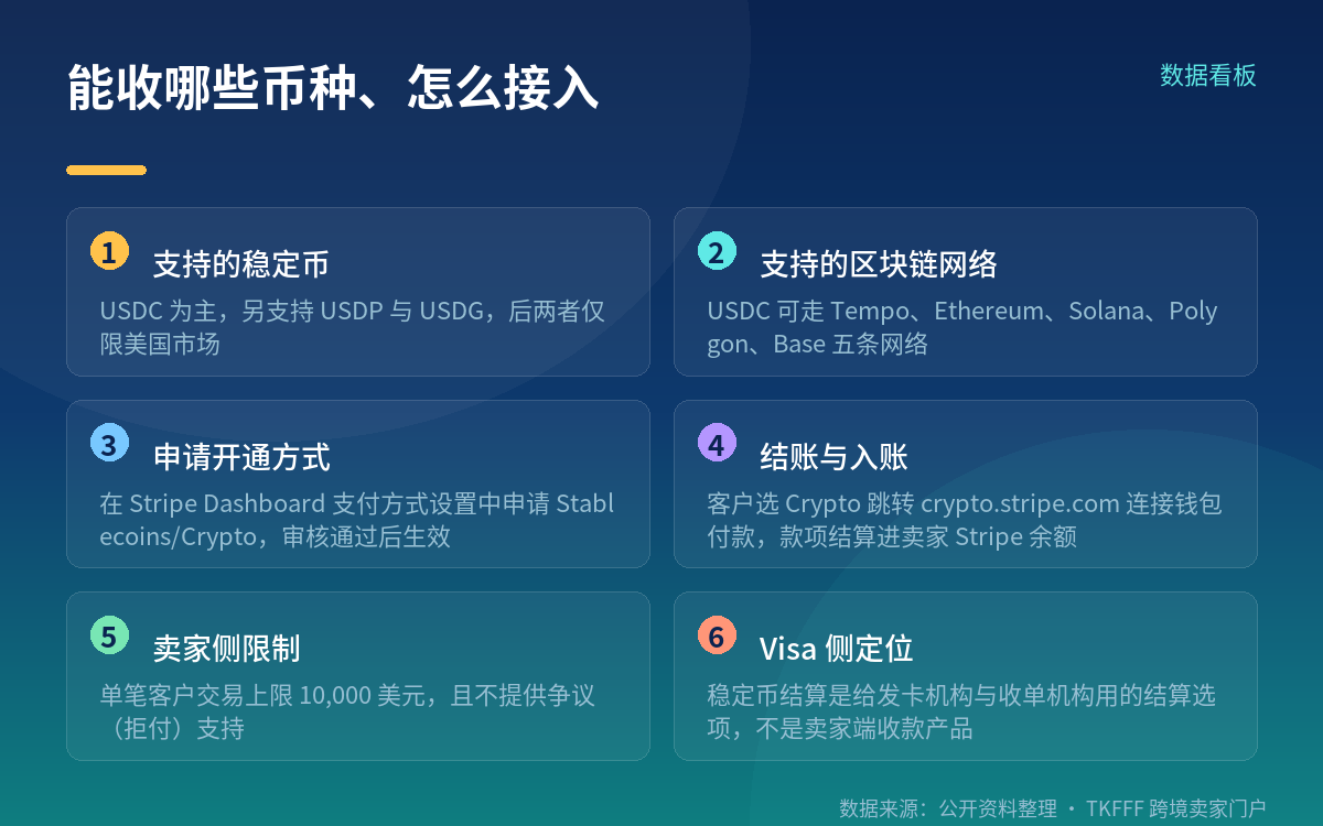 能收什么币、单笔上限与接入方式