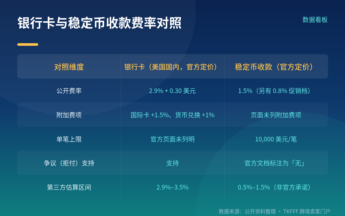 费率:官方定价与第三方估算要分开看