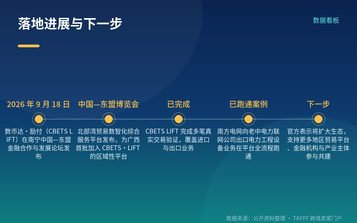 落地进展与接入路径