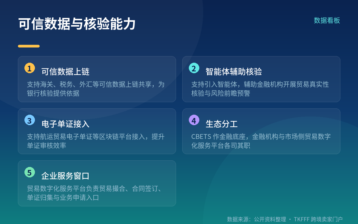 可信数据与单证核验怎么配合