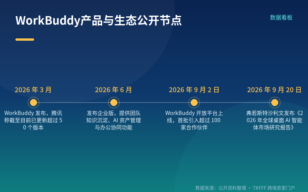 报告之外的公开产品事实