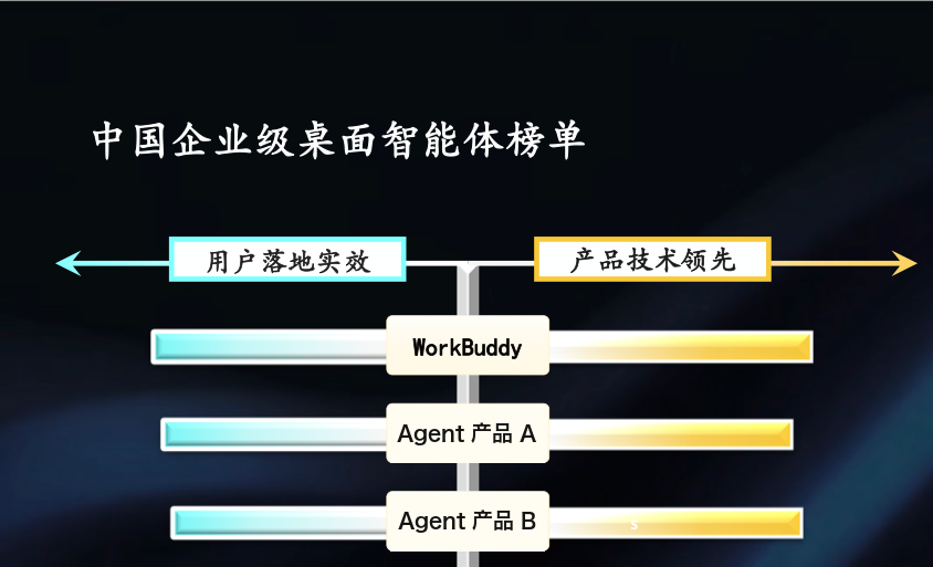 沙利文报告中国企业级桌面智能体榜单,WorkBuddy 居首